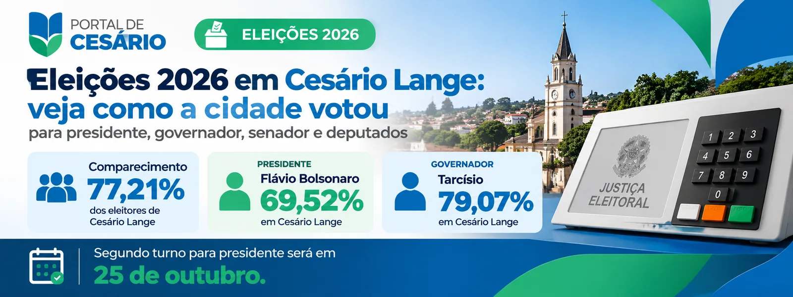 Eleições 2026 em Cesário Lange: veja como a cidade votou para presidente, governador, senador e deputados