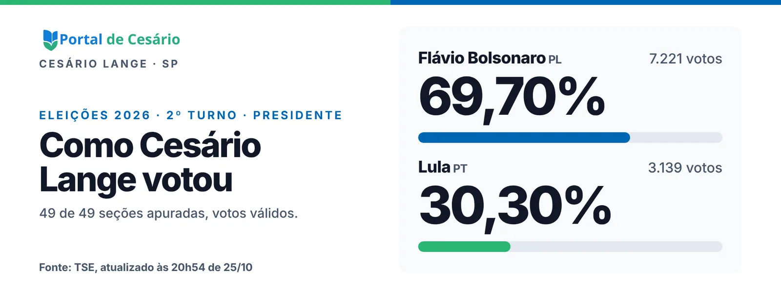 Como Cesário Lange votou para presidente no 2º turno: resultado oficial do TSE